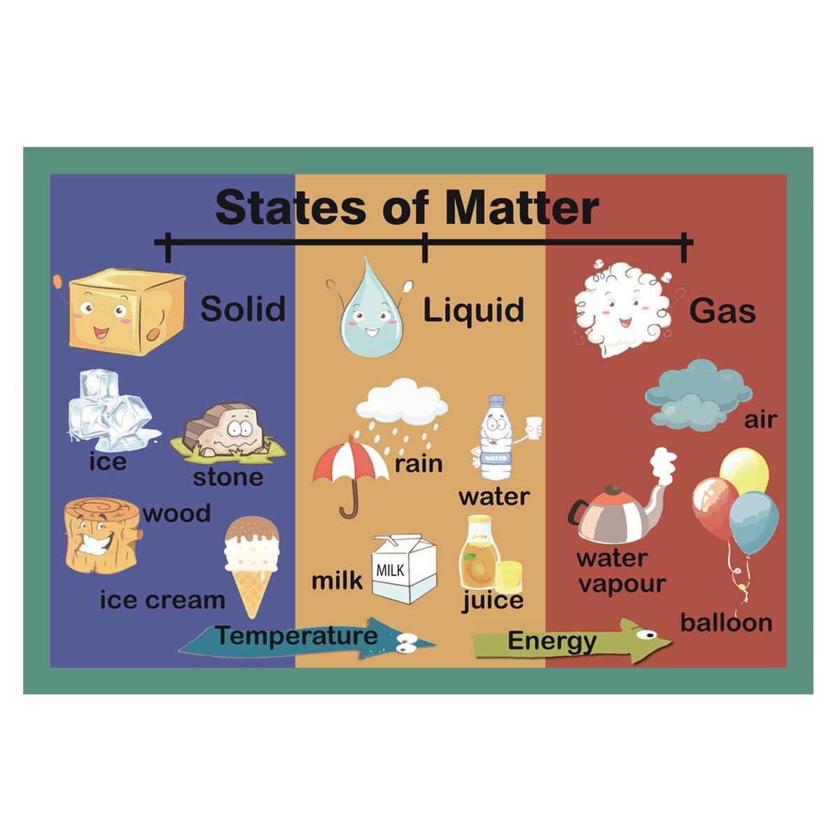 States of Matter Mind Mapping| Educational Posters for Toddlers and Kids| English Teaching Aid Tool| Handy Wall English Charts Reference for Students| Great for School Classroom Décor(17x24in)