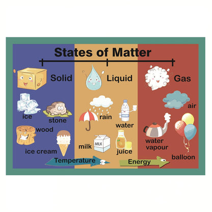 States of Matter Mind Mapping| Educational Posters for Toddlers and Kids| English Teaching Aid Tool| Handy Wall English Charts Reference for Students| Great for School Classroom Décor(17x24in)