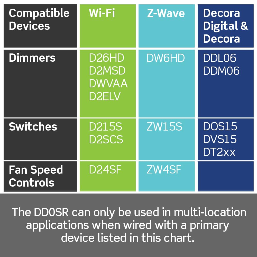 Leviton Decora Smart Switch Companion for Multi-Location Switching (Not for stand-alone use), 120VAC, 60Hz DD0SR-1RM, White, Light Almond