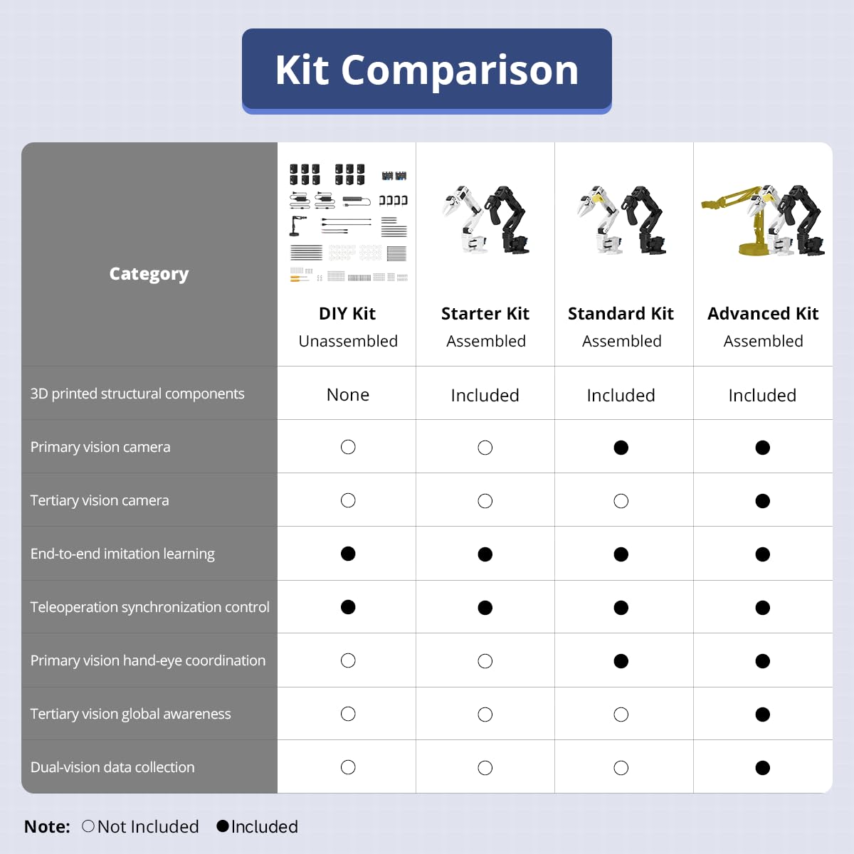 AI Robotic Arm Kit Hiwonder SO-ARM101 Embodied Imitation Learning Open Source 6-Axis Robot Arm 12 High-Torque Bus Servo Motors AI Vision Recognition (Advanced Kit, Included 3D Printed Part, Assembled)