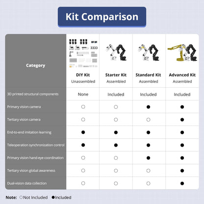 AI Robotic Arm Kit Hiwonder SO-ARM101 Embodied Imitation Learning Open Source 6-Axis Robot Arm 12 High-Torque Bus Servo Motors AI Vision Recognition (Standard Kit, Included 3D Printed Part, Assembled)