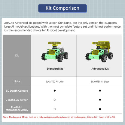 JetAuto ROS2 Robot Car with ChatGPT Large AI Model Lidar Depth Camera AI Voice Control Touch Screen, SLAM Mapping Navigation Path Planning Autonomous Driving Smart Robot, Advanced Kit & JetsonNano 4GB
