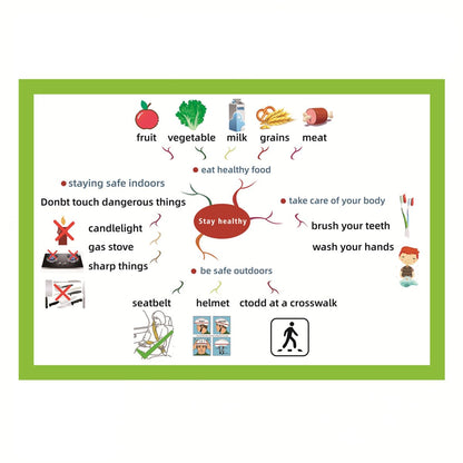 SANTSUN Stay Healthy Mind Mapping| Educational Posters for Toddlers and Kids| English Teaching Aid Tool | Handy Wall English Charts Reference for Students | Great for School Classroom Décor(17x24in)
