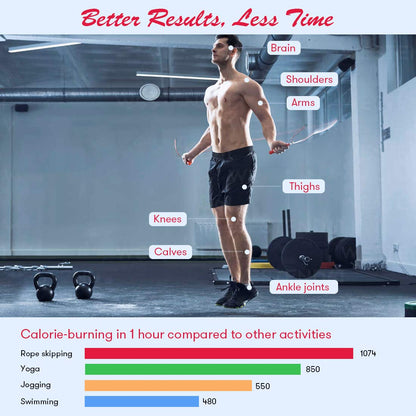 Te-Rich Weighted Skipping/Jumping Rope with Counter for Men Women Kids Fitness Exercise Training - Heavy Handles, Adjustable Length - Cordless