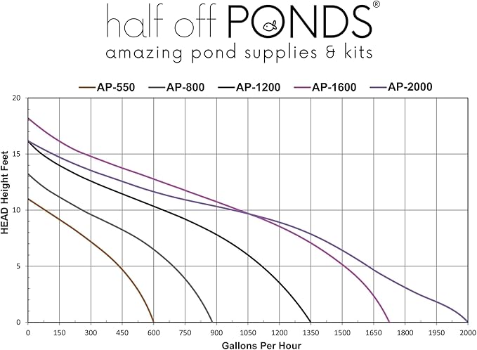 HALF OFF PONDS Submersible Water Pump, 1,200 GPH Pond Pump with 33FT Power Cord and 17FT Max Head, 144W Ultra Quiet Energy Efficient Pump for Koi Pond, Fountain, Waterfall, Water Garden, Skimmer