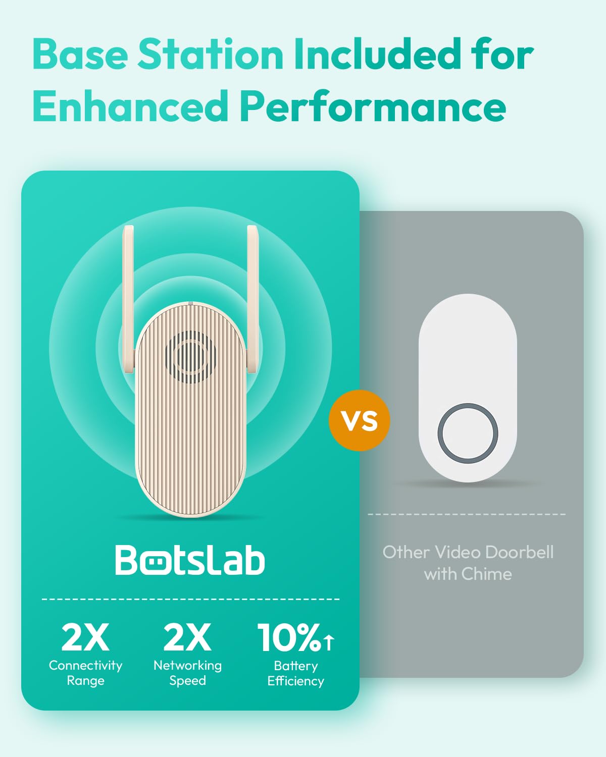 BOTSLAB Doorbell Camera Wireless, 5MP Video Doorbell with Homebase, 180°Panoramic View, No Monthly Fee, 2.4 GHz WiFi, AI Motion Detection, VR Mode