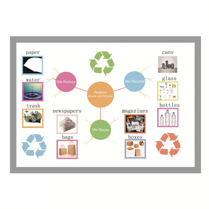 Reduce Reuse and Recycle Mind Mapping| Educational Posters for Toddlers and Kids| English Teaching Aid Tool|Handy Wall English Charts Reference for Students|Great for School Classroom Décor(17x24in)