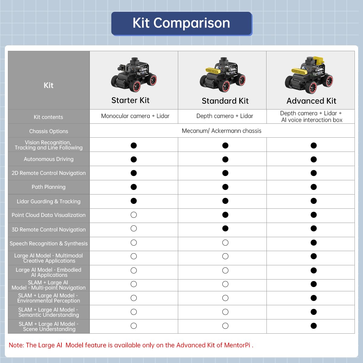 HIWONDER Robot Car with ChatGPT Large AI Models, 3D Depth Camera Ackermann Chassis ROS2-HUMBLE Lidar SLAM Mapping Navigation Autonomous Driving, MentorPi A1 Standard Kit with Raspberry Pi5 4GB