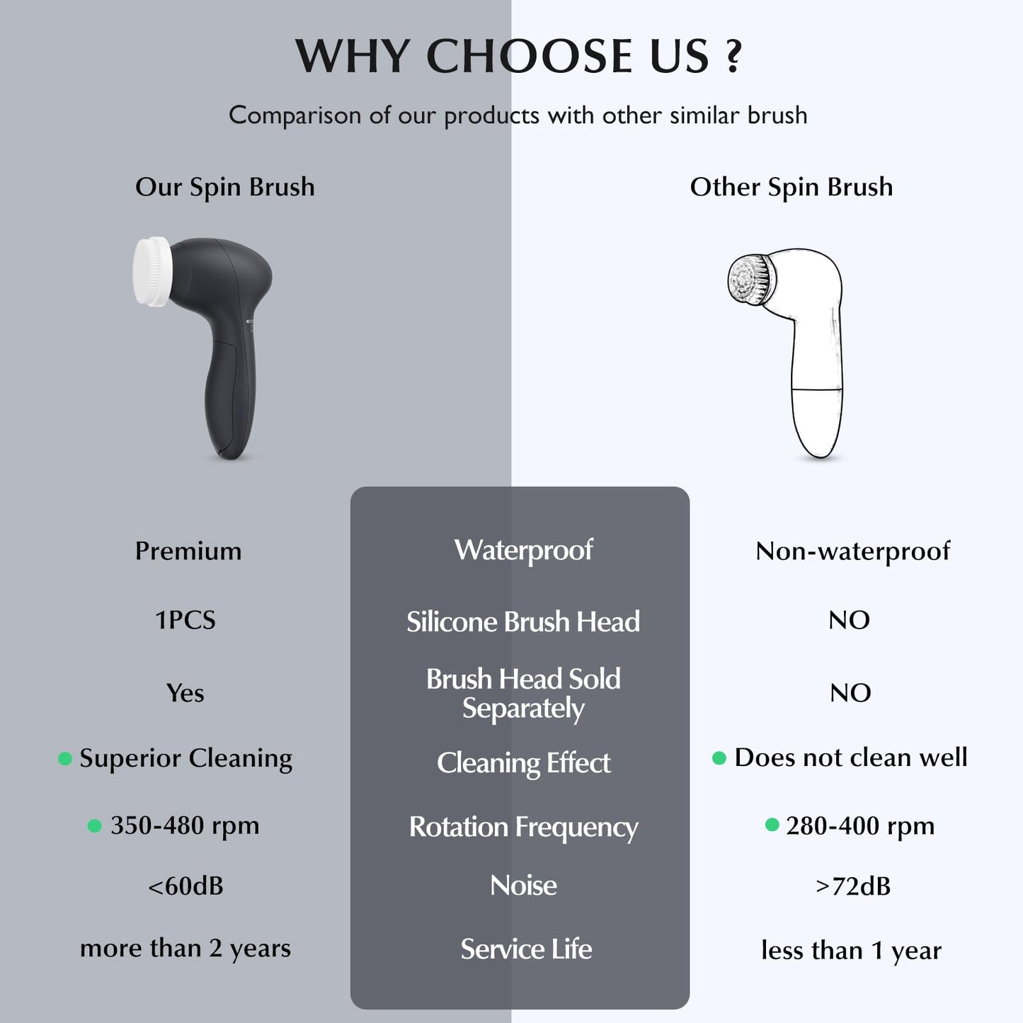 COSLUS Facial Cleansing Brush Silicone Face Scrubber: 2 in1 FBS-D Electric Exfoliating Massage Device Waterproof Deep Cleaning Exfoliation Rotating Spa Machine - Electronic Skin Care Wash Clean System