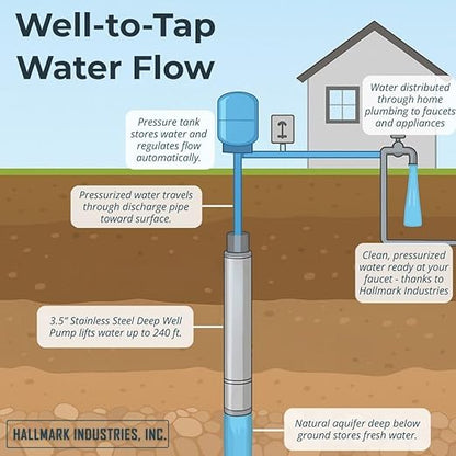 Hallmark Industries Well Pump, Deep Well Submersible Pump, 1HP, 110V 60HZ, 33 Gpm, Stainless Steel, 3.8"