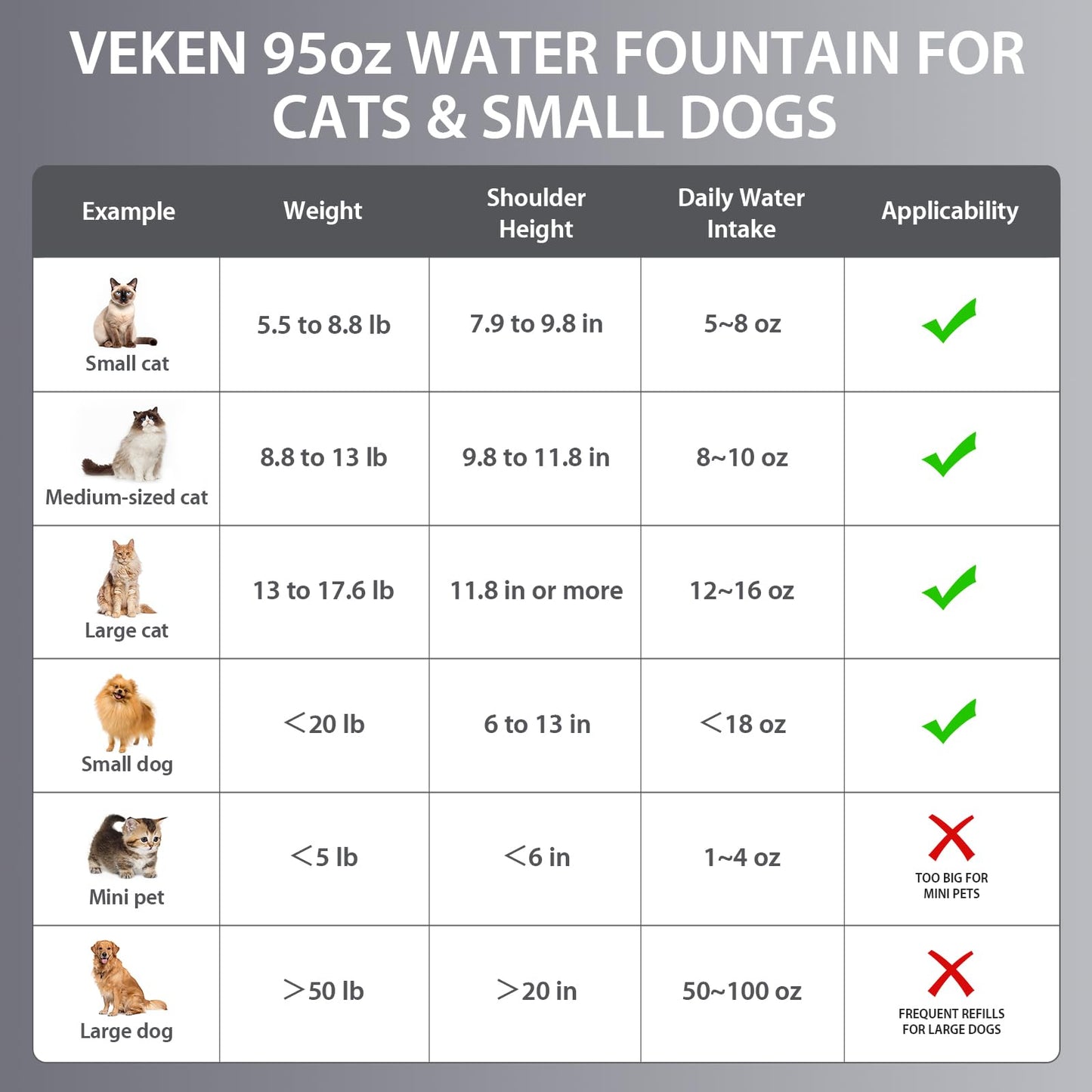 Veken Innovation Award Winner Stainless Steel Cat Water Fountain, 95oz/2.8L Automatic Pet Fountain with 3 Replacement Filters & 3 Pre-Filter Sponges & Silicone Mat for Cats, Dogs (Silver)