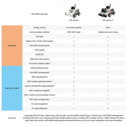Yahboom Raspberry Pi 5 AI Visual ROS2 Smart Robot Car Kit 2DOF Carmer Autonomous Driving Lidar Stem Education Project for Teen Engineers Students (with Raspberry Pi5-2GB)