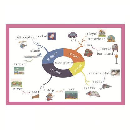 SANTSUN Transportation Mind Mapping| Educational Posters for Toddlers and Kids | English Teaching Aid Tool| Handy Wall English Charts Reference for Students| Great for School Classroom Décor(17x24in)