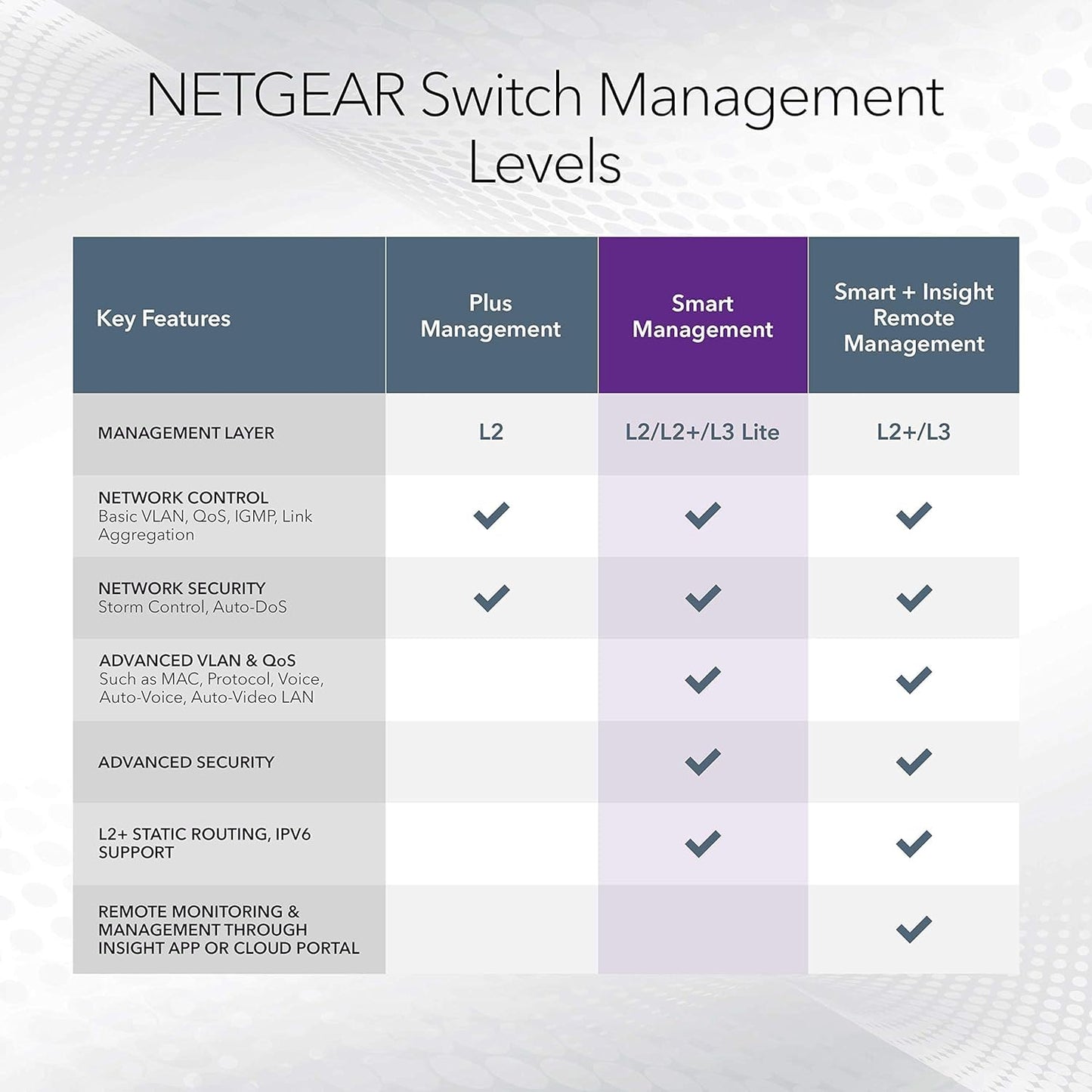 NETGEAR 8-Port Gigabit Ethernet Smart Switch (GS108T) - Managed, with 1 x PD Port, Optional Insight Cloud Management, Desktop or Wall Mount, Silent Operation, and Limited Lifetime Protection