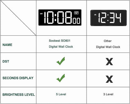 Soobest LED Digital Wall Clock with Seconds, Electric Clock Plug Auto DST Dimmer LED Large Display 10 Inches (White)