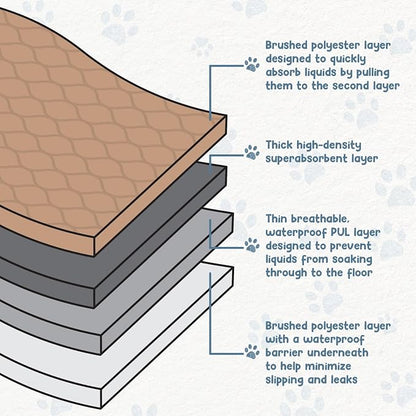 EZwhelp Reusable Dog Pee Pads - Waterproof Training Pads for Dogs - Washable & Sanitary - Rounded Corners - Laminated, Lightweight, Durable - Pet Essentials for Puppy Training and Whelping - 72" x 72"
