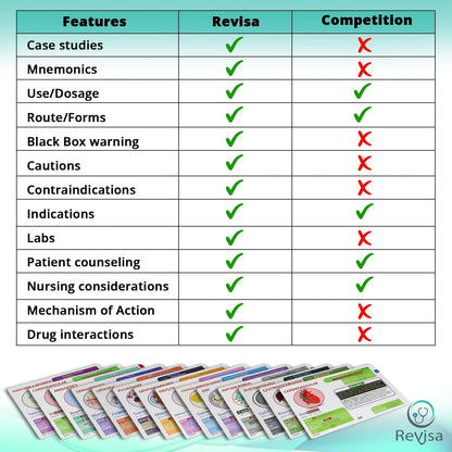 Top 300 Drugs Pharmacology Cards Portable Flashcards with Box Study & Review Notes for NCLEX, NAPLEX, Nursing, Pharmacy, Med School Guide for Clinical Assessment, Lab, Dose, Drug Names 2