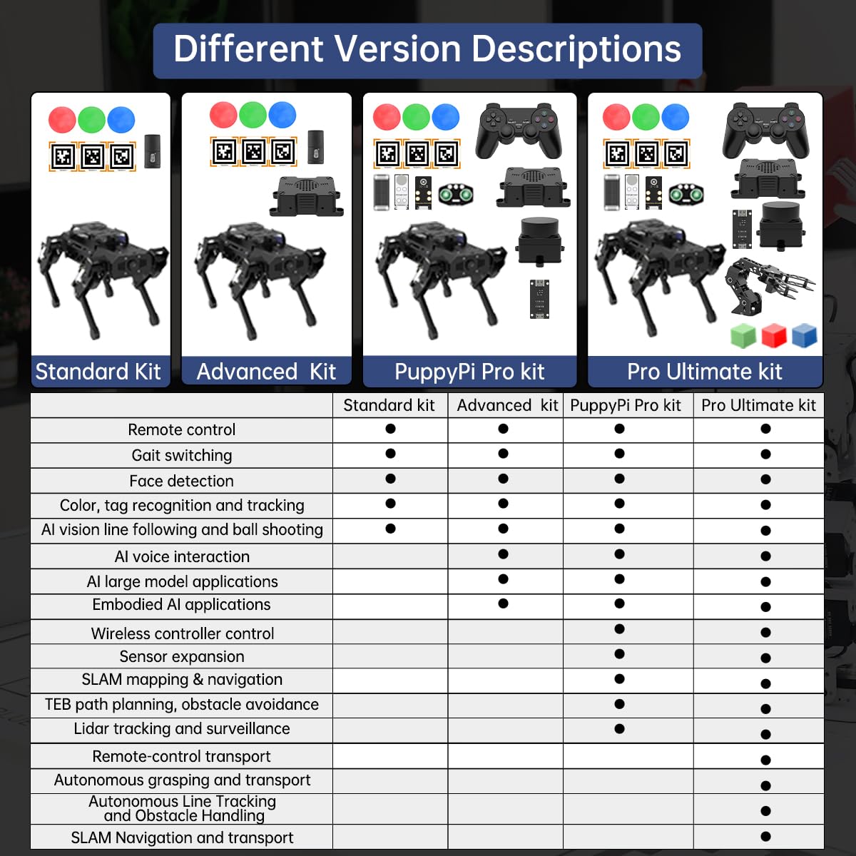 PuppyPi Robot Dog with ChatGPT Large AI Models AI Embodied Intelligence ROS Robotic Dog Vision Scene Voice Understanding SLAM Mapping Navigation Bionic Quadruped Robot, Standard Kit & RaspberryPi5 4GB