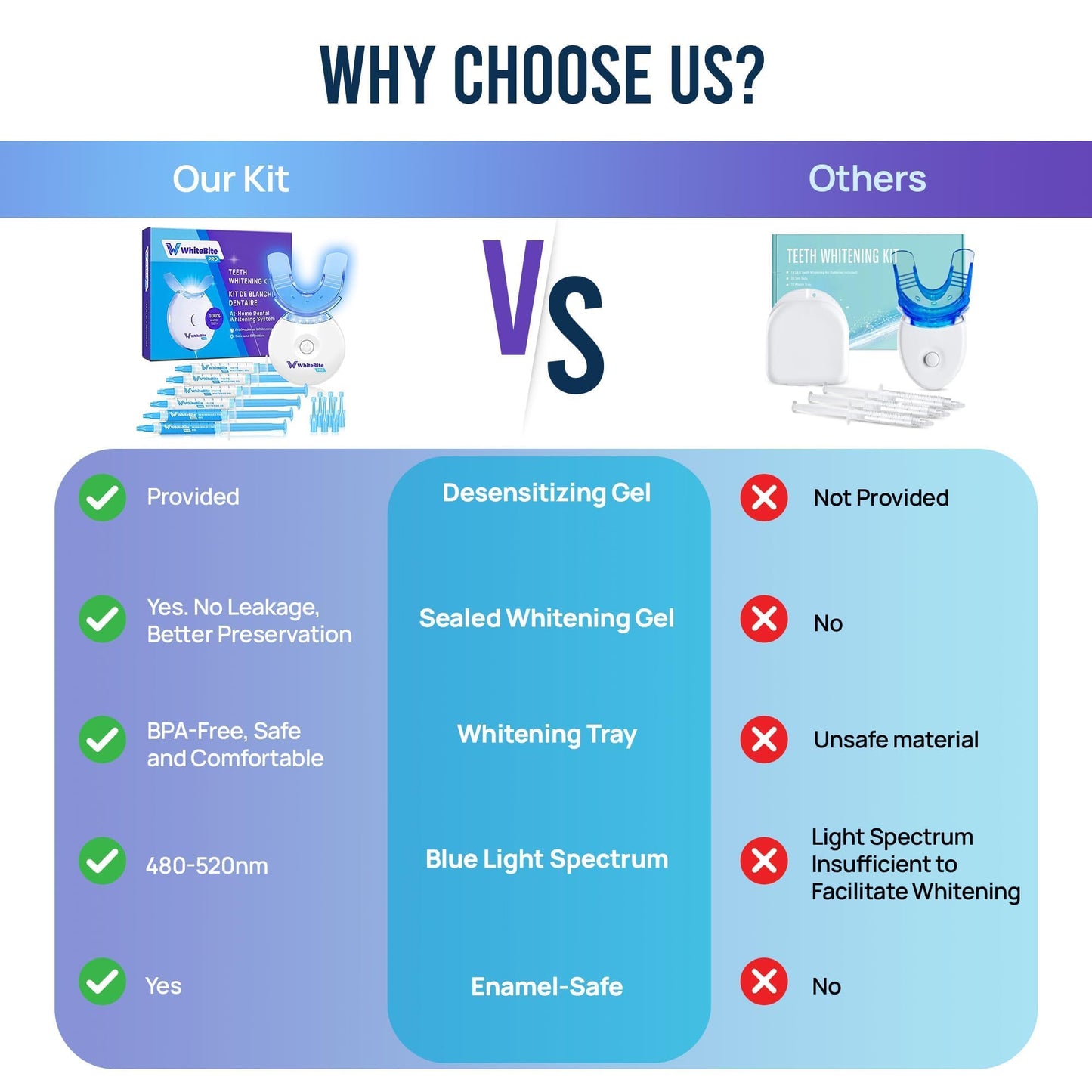Whitebite Pro Teeth Whitening Kit for Sensitive Teeth | 4 Whitening Gels & 2 Remineralizing Gels | LED Light System for Fast Results | Professional Dental Grade | Enamel Safe