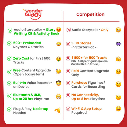 WonderBuddy Kids Story Box Audio Player, 500+ Preloaded Stories & Rhymes with Storybook DIY Art Kit, Voice Recorder, Content Upgrade, Bluetooth, Birthday Gift for Girls 3+ Years- Unicorn
