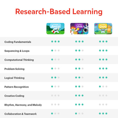 Osmo - Coding Starter Kit for iPad-3 Educational Learning Games-Ages 5-10+ Learn to Code, Basics Puzzles-STEM Toy-Logic, Fundamentals(Osmo iPad Base Included)