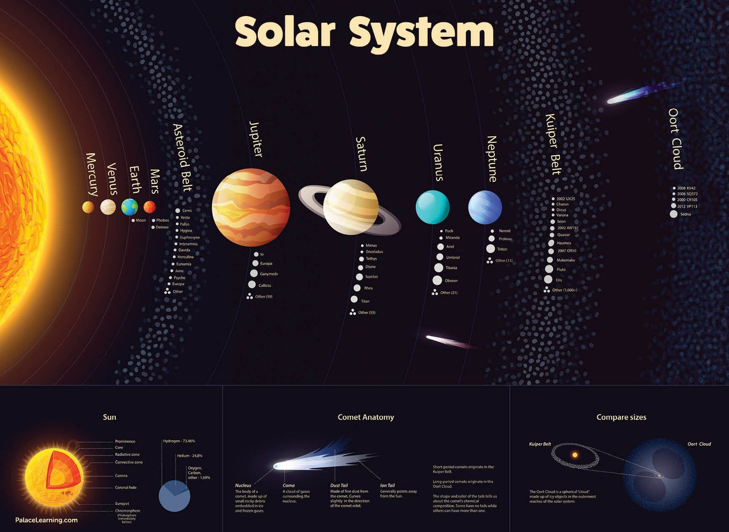 3 Pack - USA & World Map for Kids + Solar System Poster Set (LAMINATED, 18" X 24")