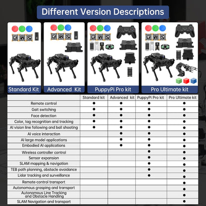 PuppyPi ROS2 Robot Dog with ChatGPT Large AI Models AI Embodied Intelligence Robotic Dog Vision Scene Voice Command Understanding Bionic Quadruped ROS Education Robot, Advance & RaspberryPi5 8GB