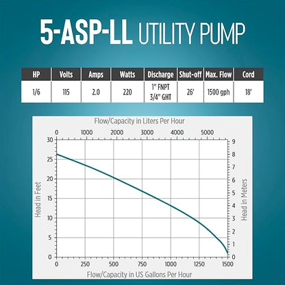 Little Giant 5-ASP-LL 115-Volt, 1/6 HP, 1500 GPH Automatic Aluminum Utility Pump with Low-Level Piggy-back Diaphragm Switch, 18-Ft. Cord, Blue, 505717