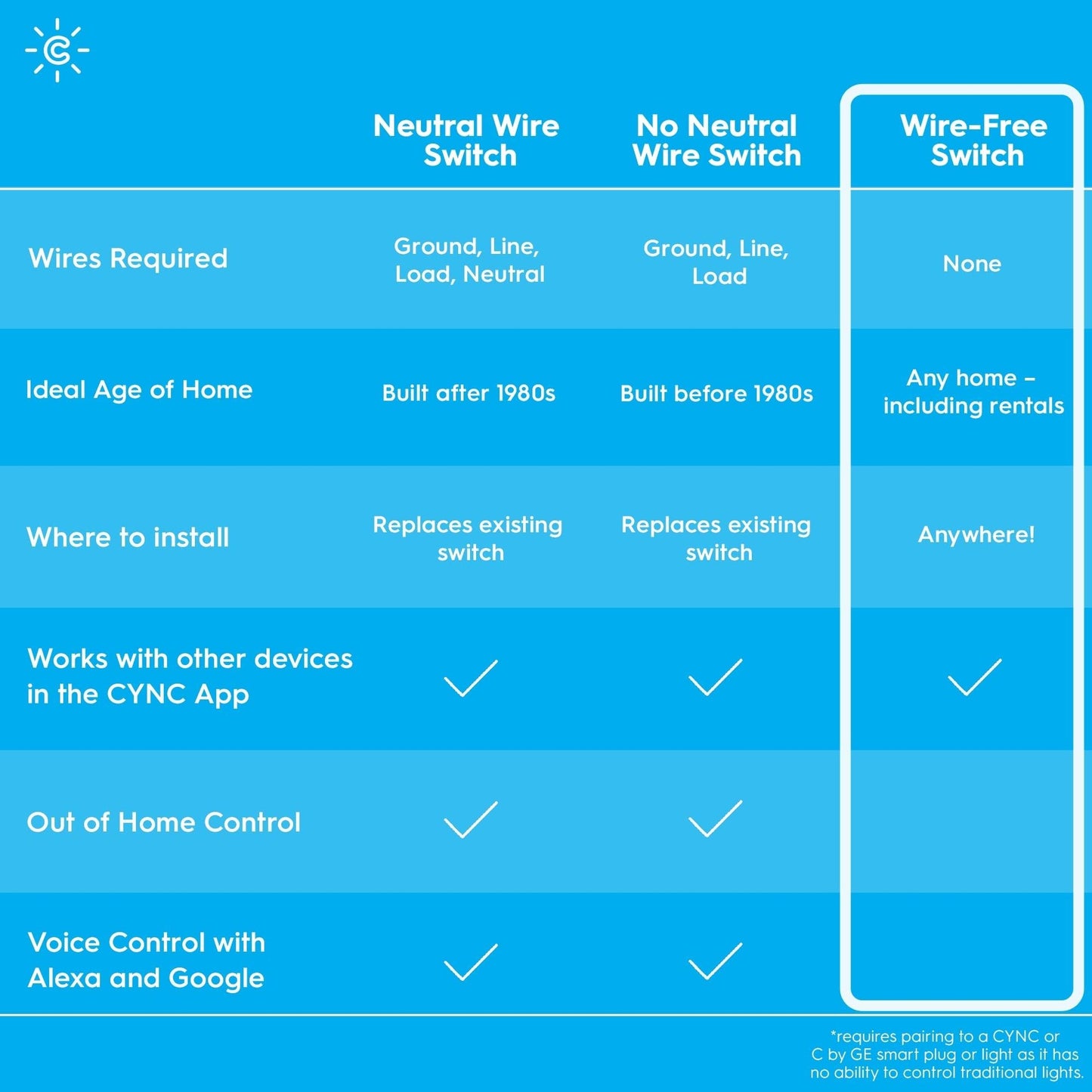 GE CYNC Smart Dimmer Light Switch, Neutral Wire Required, Bluetooth and 2.4 GHz WiFi 4-Wire Switch, Works with Amazon Alexa and Google Home, White Light Dimmer (1 Pack)