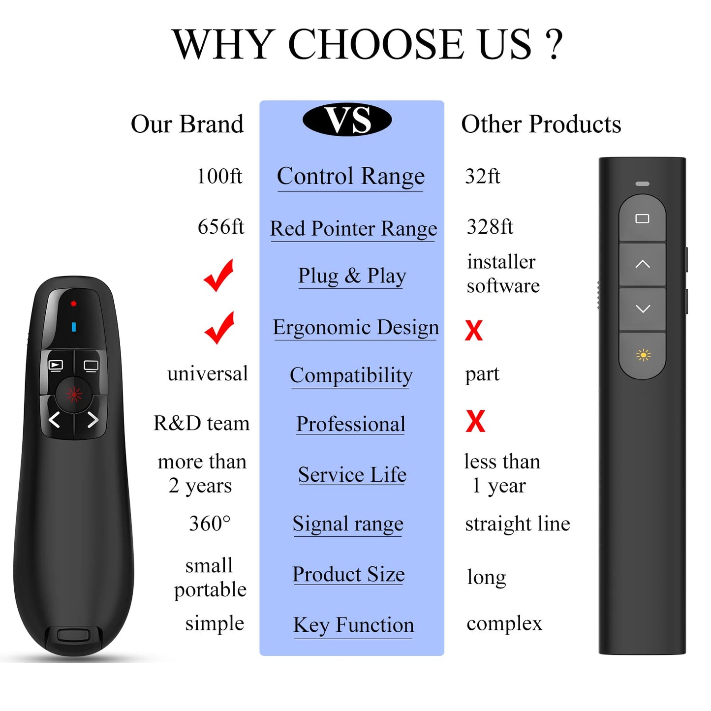Wireless Presentation Clicker for Google Slides: 100ft Range | Ultra-Bright 656ft Red Pointer | Battery Powered - Plug & Play USB Presenter Remote with Volume & Black Screen for Mac Win PPT Keynote