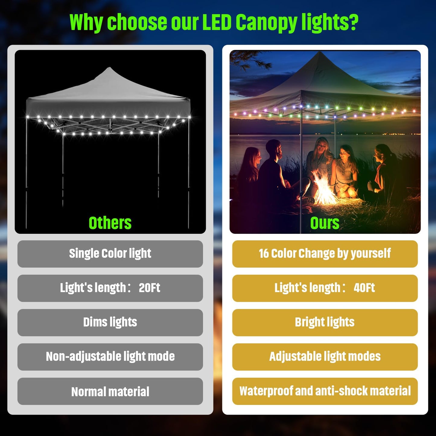 Waybelive LED Canopy Lights, 40Ft LED String Light for Outdoor Canopy, Compatible with 10 x10 Ft Canopy Tents, Waterproof, 16 Color Change by Yourself, Super Bright to Display at Night Outdoors