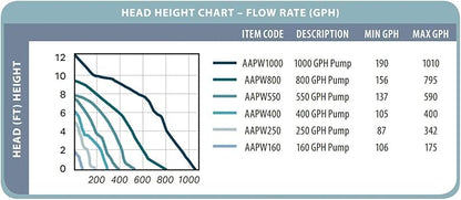 AAPW160 Active Aqua Submersible Water Pump, 160 GPH