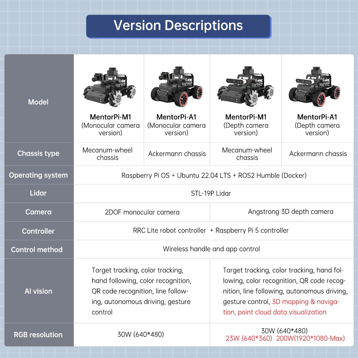 LewanSoul Robot Car Kit with ChatGPT Large AI Model, 3D Depth Camera & Lidar, ROS2 Humble SLAM Mapping Navigation, Python Robotics for Adults, MentorPi A1 Advanced Kit (No Raspberry Pi)