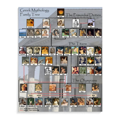 Greek Mythology Family Tree Chart - Educational Poster for Classroom, Library & Mythology Enthusiasts 16x20inch(40x50cm) Unframe-style