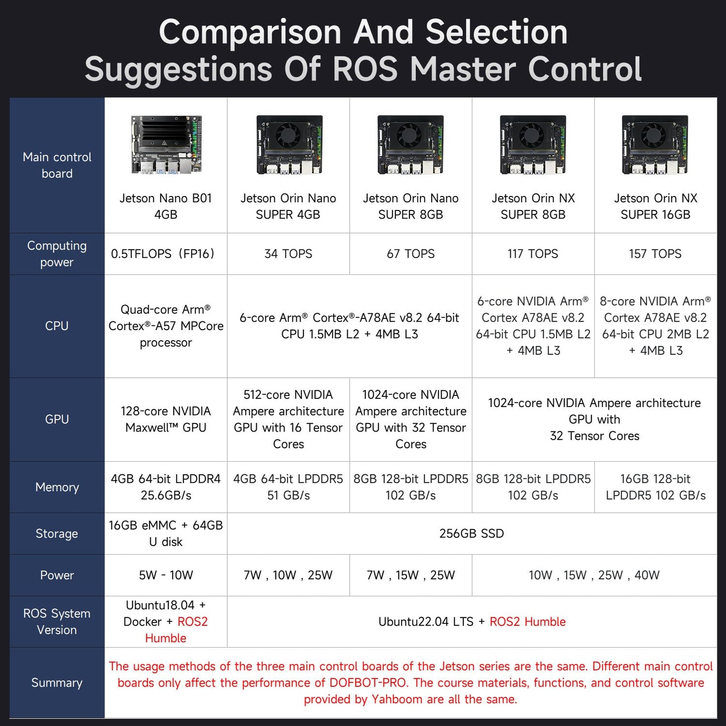 Yahboom Jetson Orin NX Super 16GB 157Tops Robotic Arm 3D Space Depth Camera Visual Recognition AI Intelligent ROS Robot Python