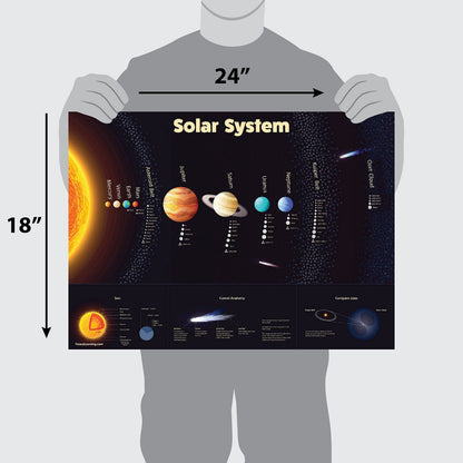 Palace Learning 2 Pack - Solar System Poster for Kids & Understanding the Human Body Chart (LAMINATED, 18" x 24")