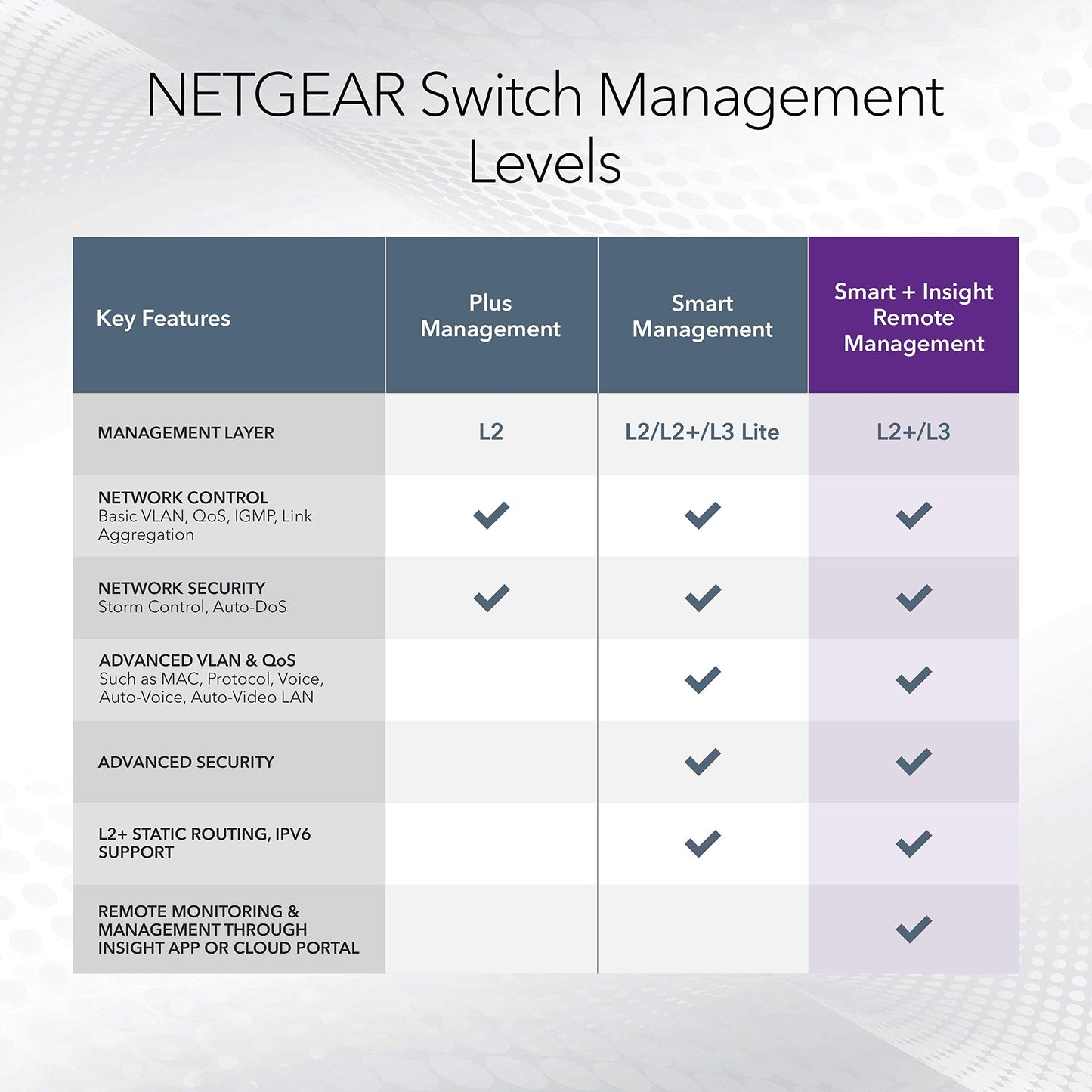 NETGEAR 8-Port Gigabit Ethernet Smart Switch (GS108T) - Managed, with 1 x PD Port, Optional Insight Cloud Management, Desktop or Wall Mount, Silent Operation, and Limited Lifetime Protection