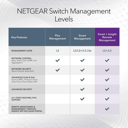 NETGEAR 8-Port Gigabit Ethernet Smart Switch (GS108T) - Managed, with 1 x PD Port, Optional Insight Cloud Management, Desktop or Wall Mount, Silent Operation, and Limited Lifetime Protection