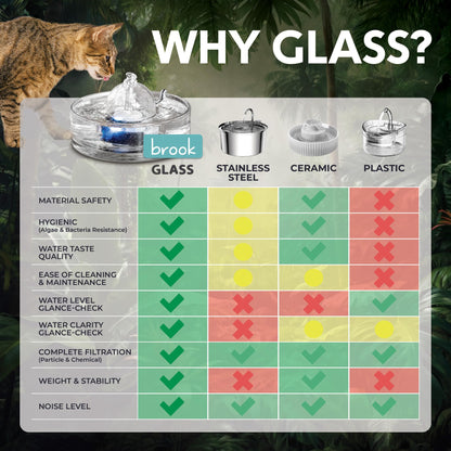 Brook Glass Pet Fountain (90oz/2.7L) – Cat Water Fountain & Small Dog Drinking Fountain – Automatic Water Dispenser Cat Fountain
