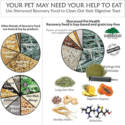 Sherwood Pet Health Guinea Pig Timothy Recovery Food (800g). Grain Free, Soy Free. Great Taste that Guinea Pigs Love with Motility Herbs.