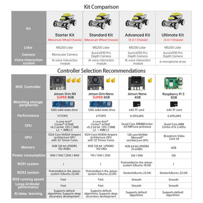 HIWONDER ROS2 Robot Car for Jetson RPi Gemini ChatGPT Large AI Models Depth Camera SLAM Mapping Autonomous Driving Programming Education Smart AI Robotic Car, ROSOrin Starter Kit & RaspberryPi 5 8G