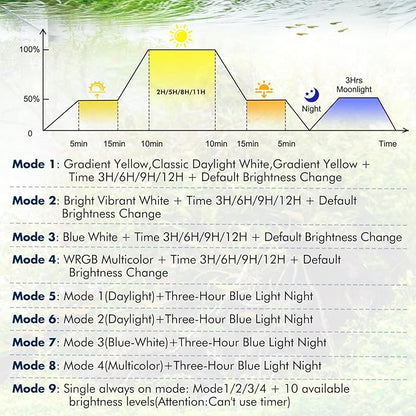 hygger Auto On Off Aquarium LED Light, 4 Mode Lighting Full Spectrum Fish Tank Light 24/7 Timer Colorful Fish/Sun/Nightlight/WRGB Cycle for Freshwater