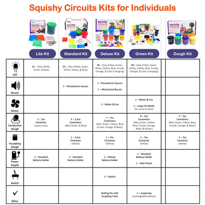 Squishy Circuits Deluxe Kit - Explore Electrical Circuits with Play Dough - STEM Science Kits for Kids Age 8-12 - Fun and Educational at Home, Classroom, Camp, and More!