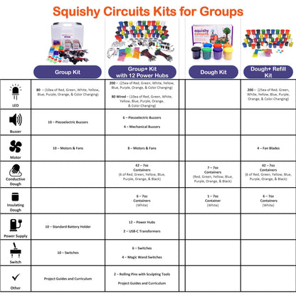 Squishy Circuits Group+ Refill Kit