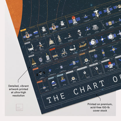 Pop Chart | The Chart of Cosmic Exploration | Large 36" x 24" Art Poster | Complete History of Solar System Exploration | Outer Space Room Decor for NASA, Astronaut, and Astronomy Fans
